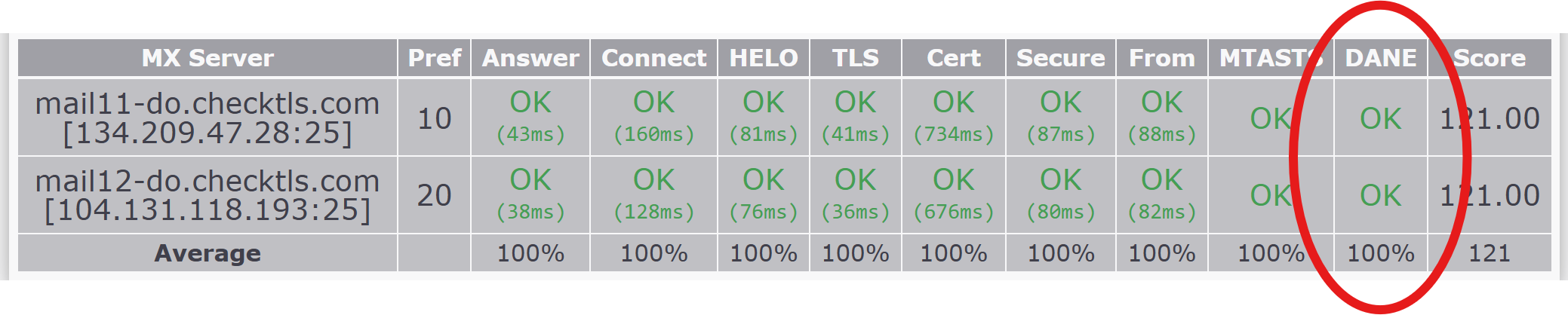 CheckTLS DANE result